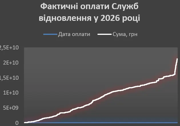 Дороги, мільярди й диспропорція: кому дістаються виплати за ремонти