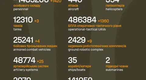 Понад 1400 окупантів та 25 гармат: нові втрати армії РФ за добу