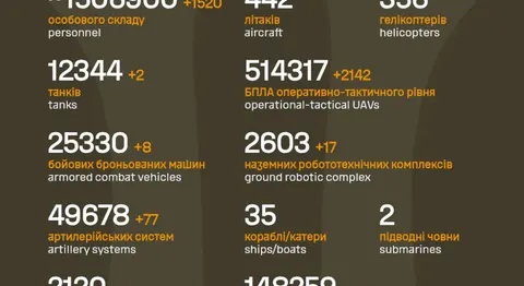Генштаб оновив втрати РФ за добу: 1520 військових і десятки одиниць техніки