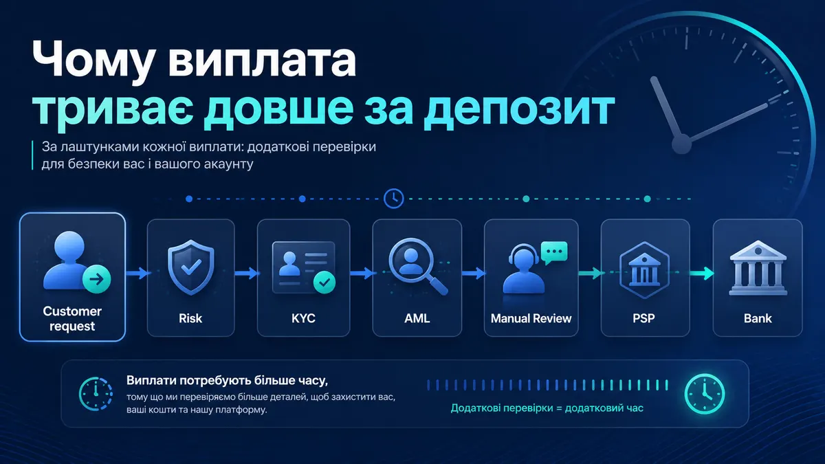 Чому виплата триває довше, ніж депозит: що стоїть за затримкою