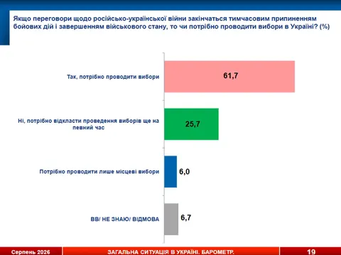 Понад 60% українців хочуть вибори одразу після завершення воєнного стану