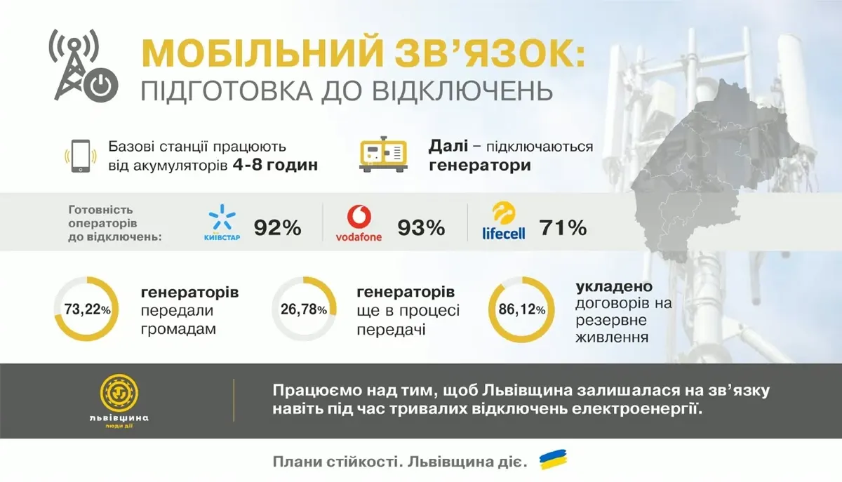 На Львівщині базові станції мобільного зв'язку готують до зими