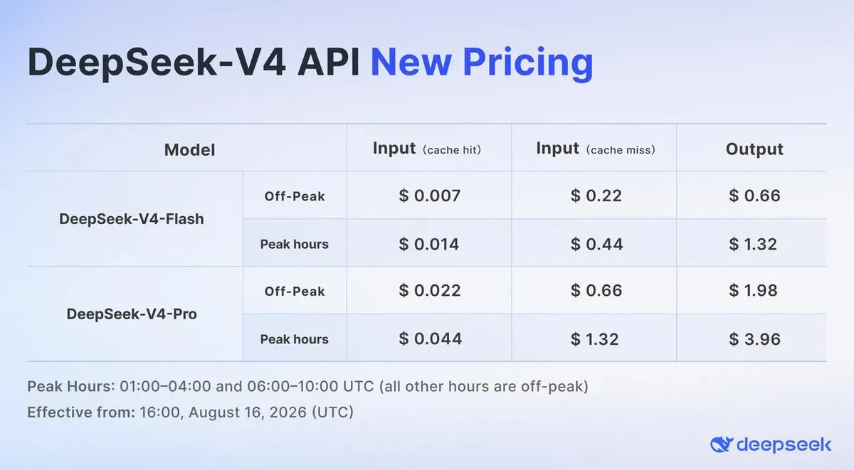 DeepSeek вводить пікові тарифи на API: що зміниться для розробників
