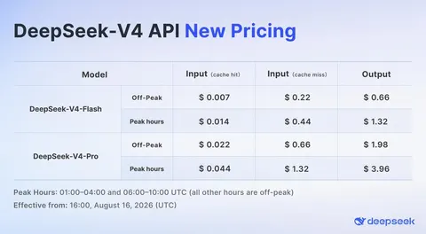 DeepSeek вводить пікові тарифи на API: що зміниться для розробників