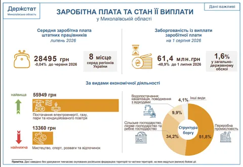 Зарплати на Миколаївщині: де платять найбільше і найменше